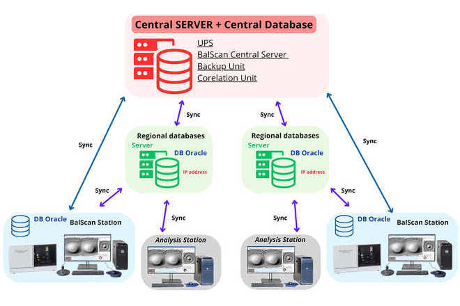 Distributed / national solution. image